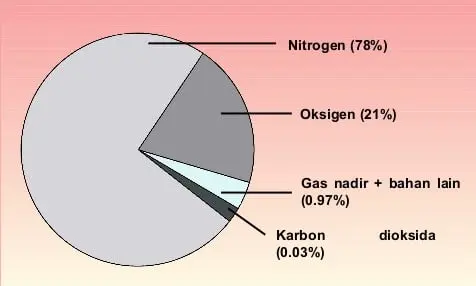 minyak enjin dan kaitan dengan udara